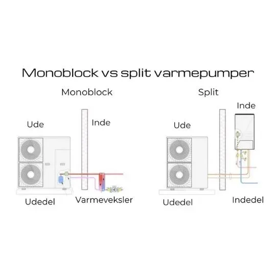 Monoblock eller split varmepumpe - Hvad betyder det?